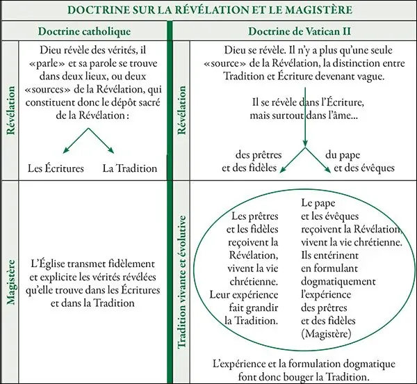 Schéma doctrine catholique face à Dei Verbum